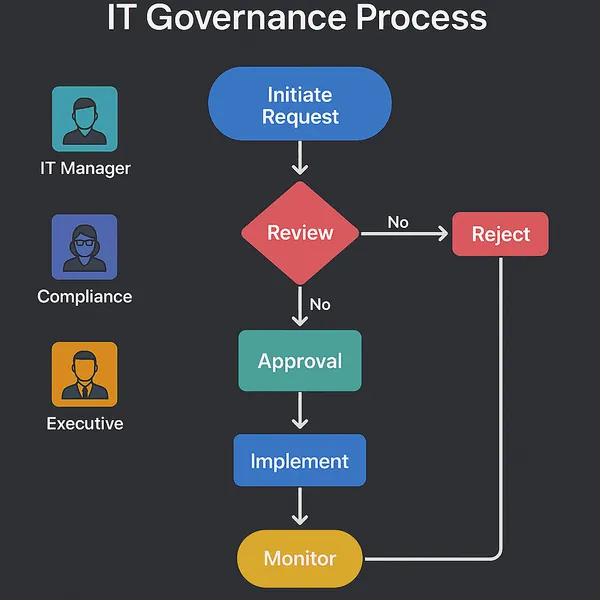 Processus de gouvernance IT : demande, revue, approbation, mise en œuvre, suivi