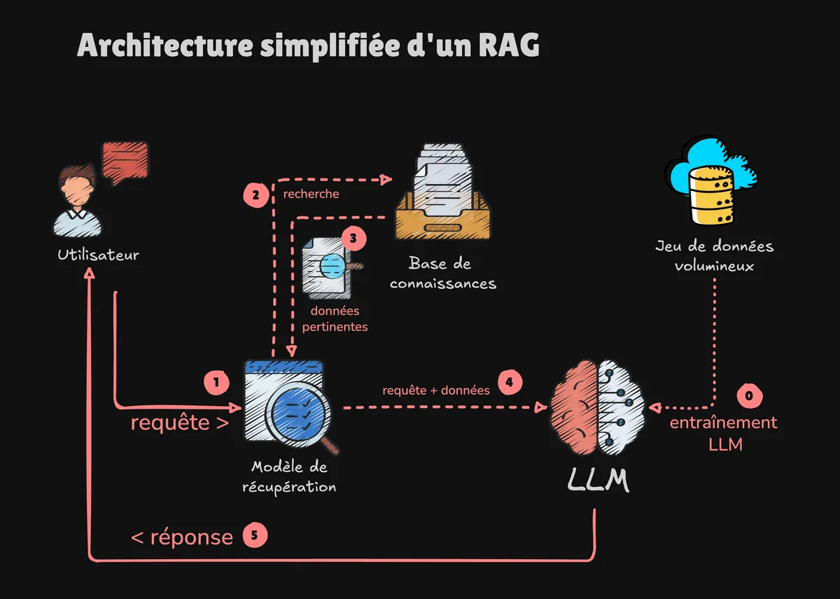 Schéma : architecture simplifiée d'un RAG, de la requête utilisateur à la réponse générée par le LLM